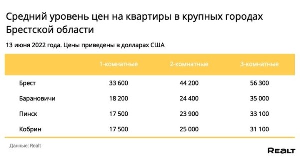Во сколько оценили самую дорогую квартиру, выставленную на продажу в Бресте Во сколько оценили самую дорогую квартиру, выставленную на продажу в Бресте