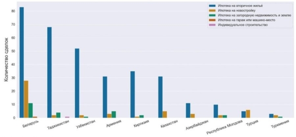 Белорусы берут ипотеку в России и покупают там жилье. Каким вариантам они отдают предпочтение