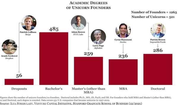 Самые богатые бизнесмены не закончили даже вуз