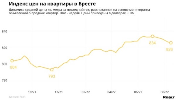 Как изменились цены на квартиры в Бресте Как изменились цены на квартиры в Бресте