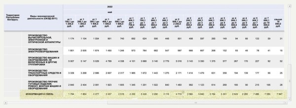 Каждый десятый айтишник в Беларуси зарабатывает больше 10 тысяч рублей Каждый десятый айтишник в Беларуси зарабатывает больше 10 тысяч рублей