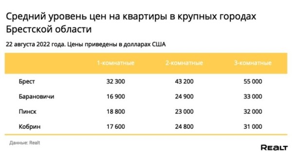 Как изменились цены на квартиры в Бресте?
