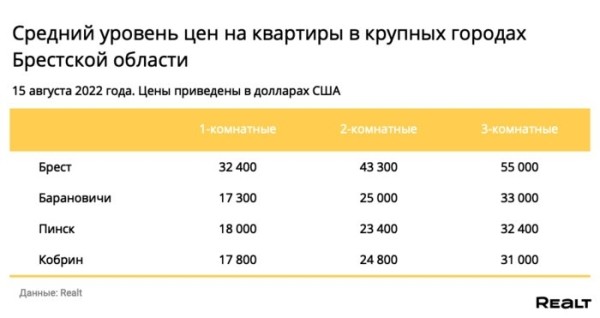 Как изменились цены на квартиры в Бресте Как изменились цены на квартиры в Бресте