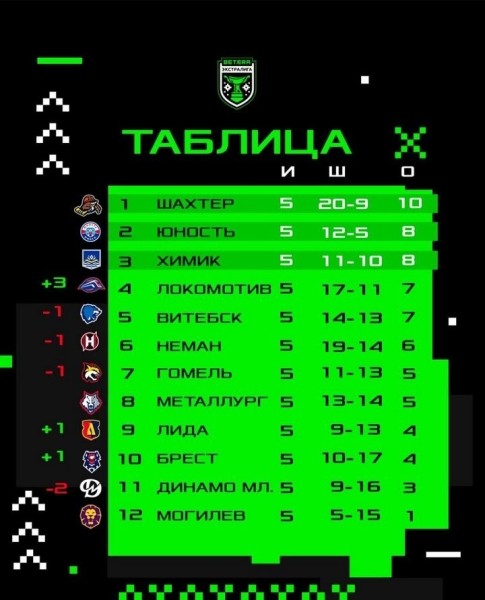 Хоккеисты «Бреста» одержали первую победу в нынешнем чемпионате Беларуси Хоккеисты «Бреста» одержали первую победу в нынешнем чемпионате Беларуси