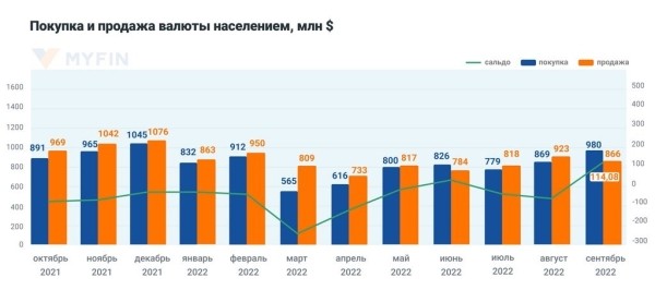 В сентябре белорусы скупали валюту, установив рекорд: что случилось? В сентябре белорусы скупали валюту, установив рекорд: что случилось?
