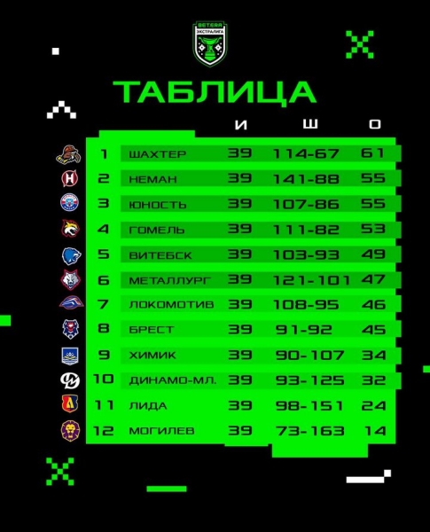 «Брест» добился победы в Солигорске над лидером чемпионата Беларуси по хоккею с шайбой