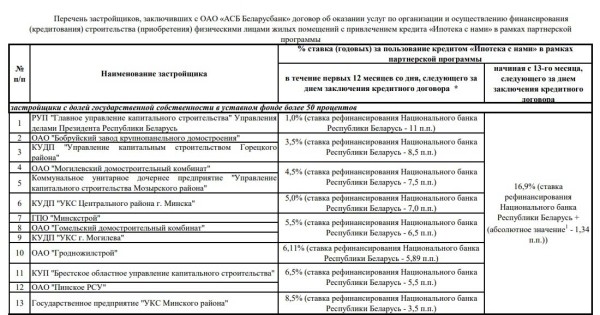 «Беларусбанк» предложил ипотеку от 1% годовых. Разбираемся, кто может на нее претендовать «Беларусбанк» предложил ипотеку от 1% годовых. Разбираемся, кто может на нее претендовать