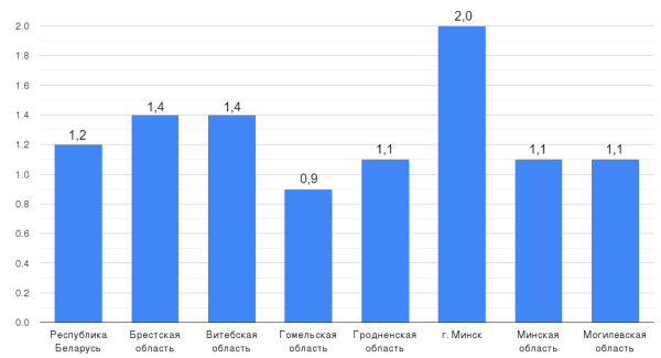 Сколько времени белорусы тратят на поиск работы? Сколько времени белорусы тратят на поиск работы?