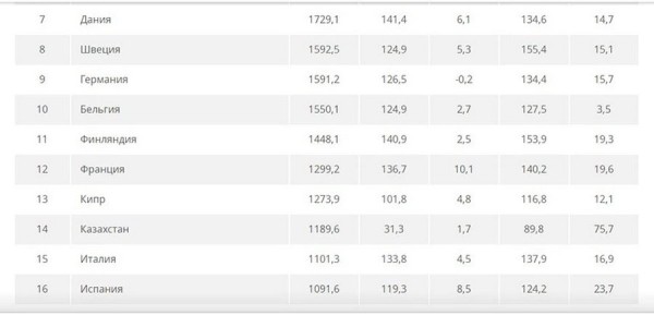 Сколько топлива может купить среднестатистический белорус? Свежий рейтинг