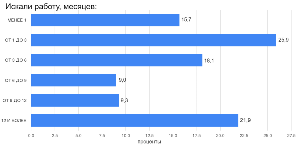 Сколько времени белорусы тратят на поиск работы? Сколько времени белорусы тратят на поиск работы?