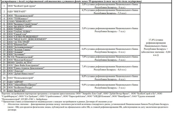 «Беларусбанк» предложил ипотеку от 1% годовых. Разбираемся, кто может на нее претендовать «Беларусбанк» предложил ипотеку от 1% годовых. Разбираемся, кто может на нее претендовать