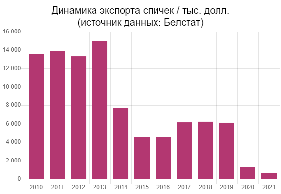 Сколько Беларусь зарабатывает на экспорте спичек Сколько Беларусь зарабатывает на экспорте спичек
