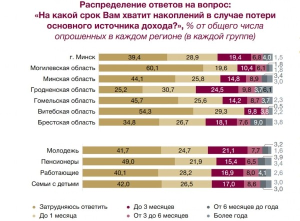 Как белорусы откладывают деньги и на сколько им хватит накоплений Как белорусы откладывают деньги и на сколько им хватит накоплений