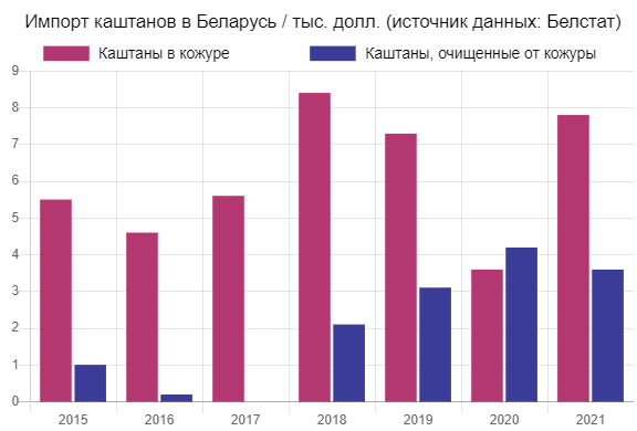 Какие страны зарабатывают миллионы на экспорте каштанов Какие страны зарабатывают миллионы на экспорте каштанов