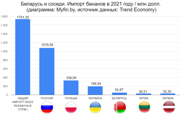 Кому и сколько Беларусь платит за импорт бананов Кому и сколько Беларусь платит за импорт бананов