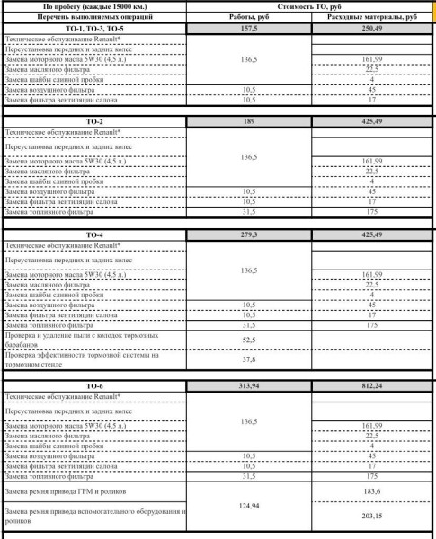 «Отдал полпенсии за первое ТО!». Пенсионер возмущен стоимостью обслуживания у дилера Renault