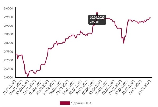 У доллара рекорд 2023 года. Курсы 13 июня У доллара рекорд 2023 года. Курсы 13 июня