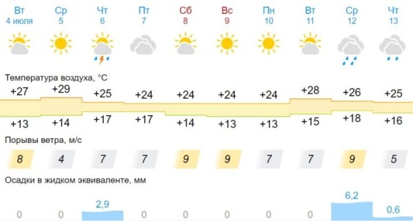 +30°С: в Бресте 5 июля объявлен оранжевый уровень +30°С: в Бресте 5 июля объявлен оранжевый уровень