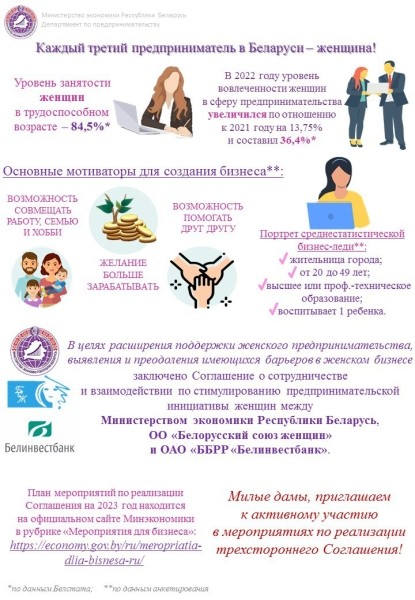 Каждый третий предприниматель Беларуси – женщина. Минэкономики составило ее портрет
