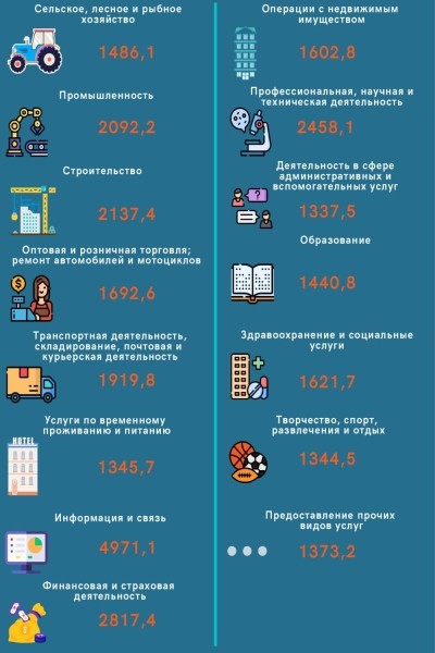 Не только айтишники. Кто в Беларуси получает большие зарплаты Не только айтишники. Кто в Беларуси получает большие зарплаты