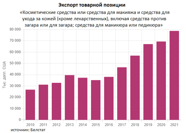 Сколько Беларусь зарабатывает на косметике и в какие страны ее продает Сколько Беларусь зарабатывает на косметике и в какие страны ее продает