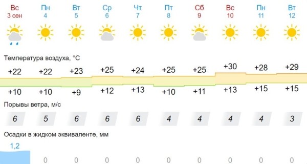 Сентябрь в Беларуси будет теплее обычного, обещает синоптик Рябов Сентябрь в Беларуси будет теплее обычного, обещает синоптик Рябов