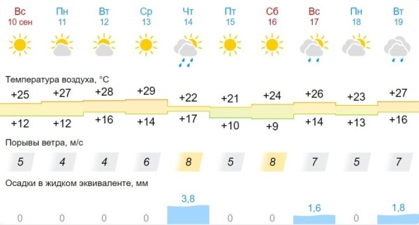Лето в Беларуси продолжается. Какая погода нас ждет