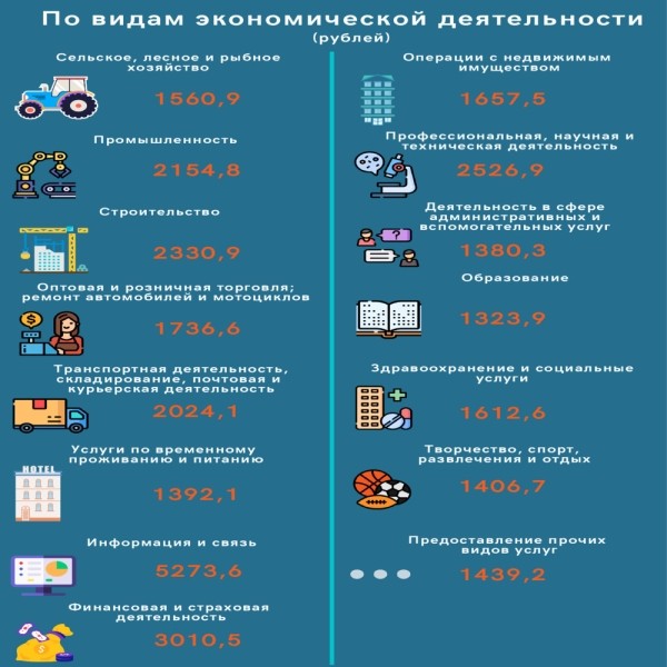 Где в Беларуси самые высокие зарплаты и кто зарабатывает больше всех Где в Беларуси самые высокие зарплаты и кто зарабатывает больше всех