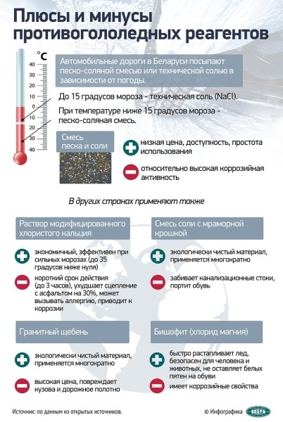 В Беларуси — соль, а у других? Какими веществами посыпают дороги в разных странах В Беларуси — соль, а у других? Какими веществами посыпают дороги в разных странах