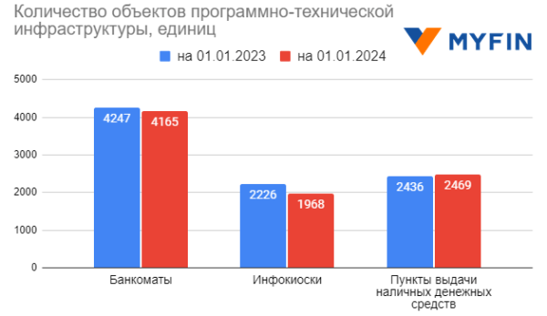 Сколько в Беларуси платежных карт, инфокиосков и банкоматов – смотрим статистику