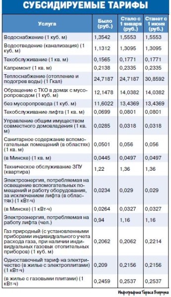 Новая «жировка». Как поменялись тарифы на жилищно-коммунальные услуги?