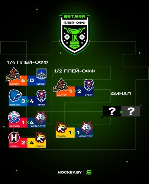 Хоккеисты «Бреста» вышли вперед в полуфинальной серии Кубка Президента против «Шахтера» Хоккеисты «Бреста» вышли вперед в полуфинальной серии Кубка Президента против «Шахтера»