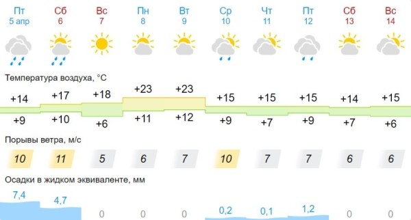 В Бресте и области на 6 апреля объявлен оранжевый уровень
