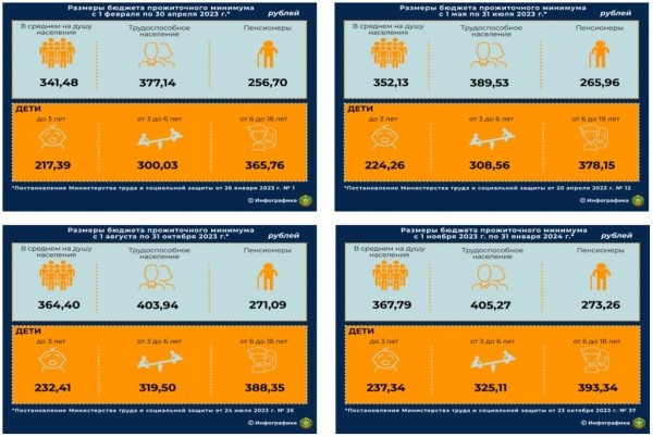 Как изменился бюджет прожиточного минимума за год – смотрим на цифры