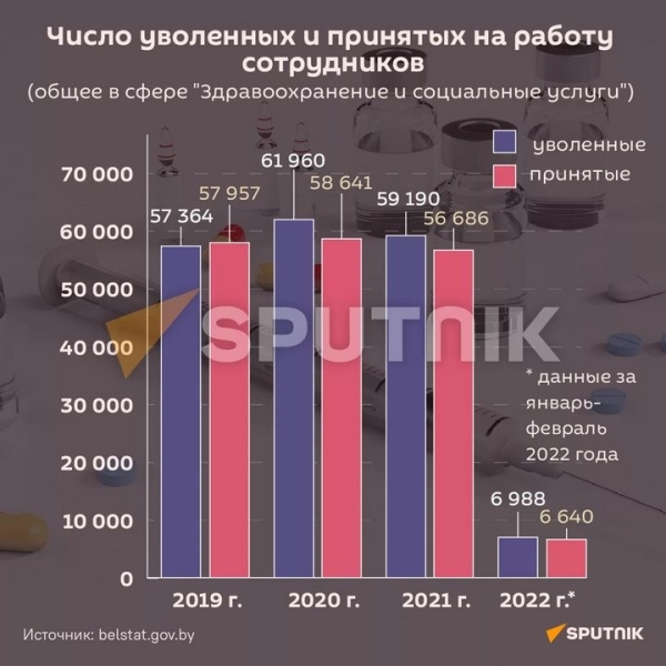 Хроническая недостаточность: врачей в Беларуси становится все меньше Хроническая недостаточность: врачей в Беларуси становится все меньше